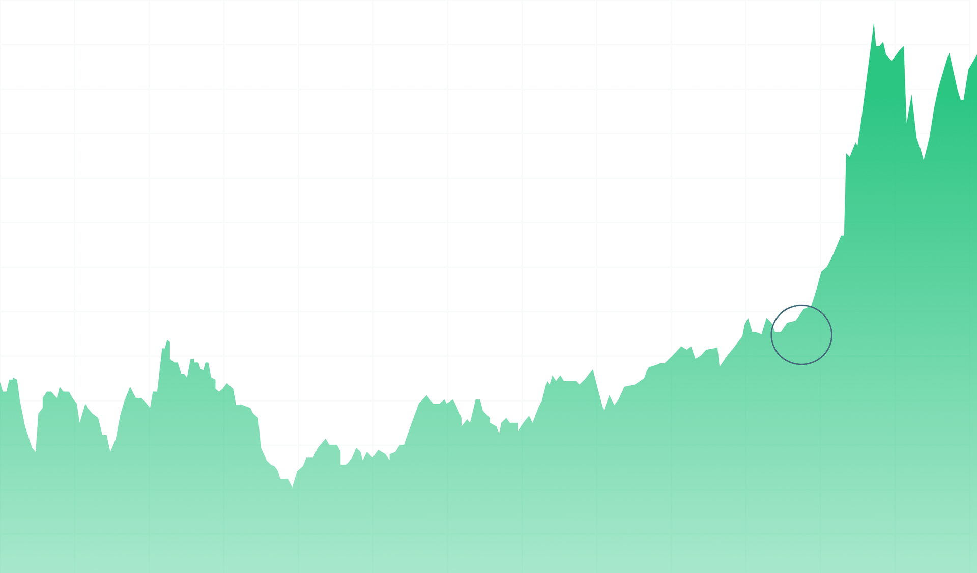 A position trading breakout of a large trading range.