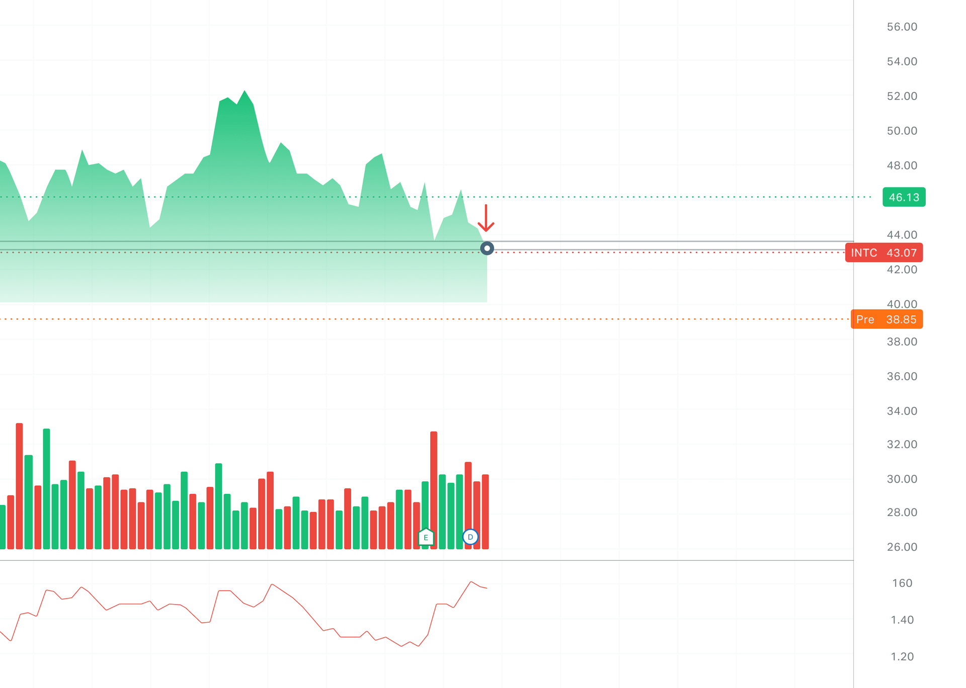 a stock trading daily chart