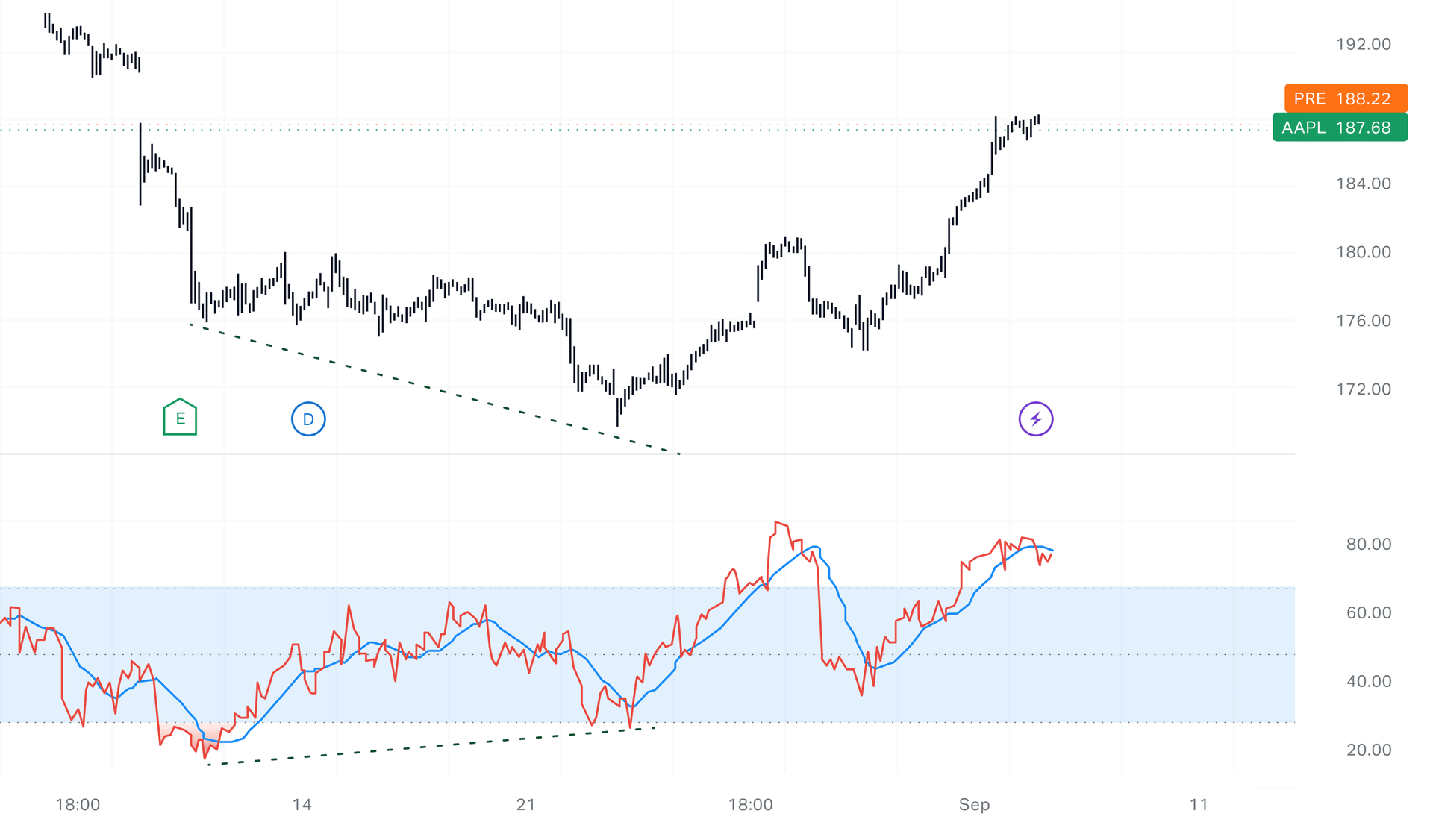 This price chart is an example of an RSI divergence.