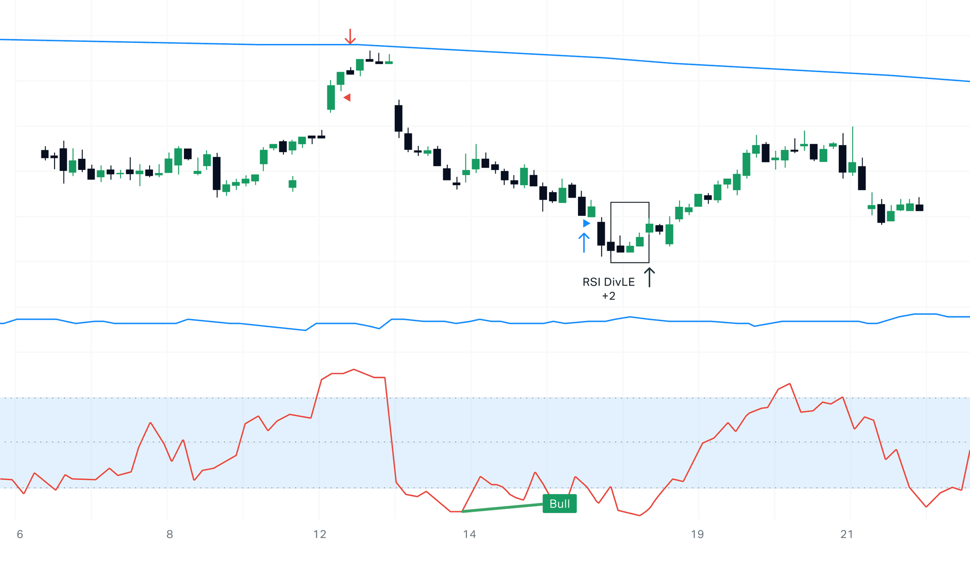 This chart includes the applications of the RSI and candlestick engulfing pattern.