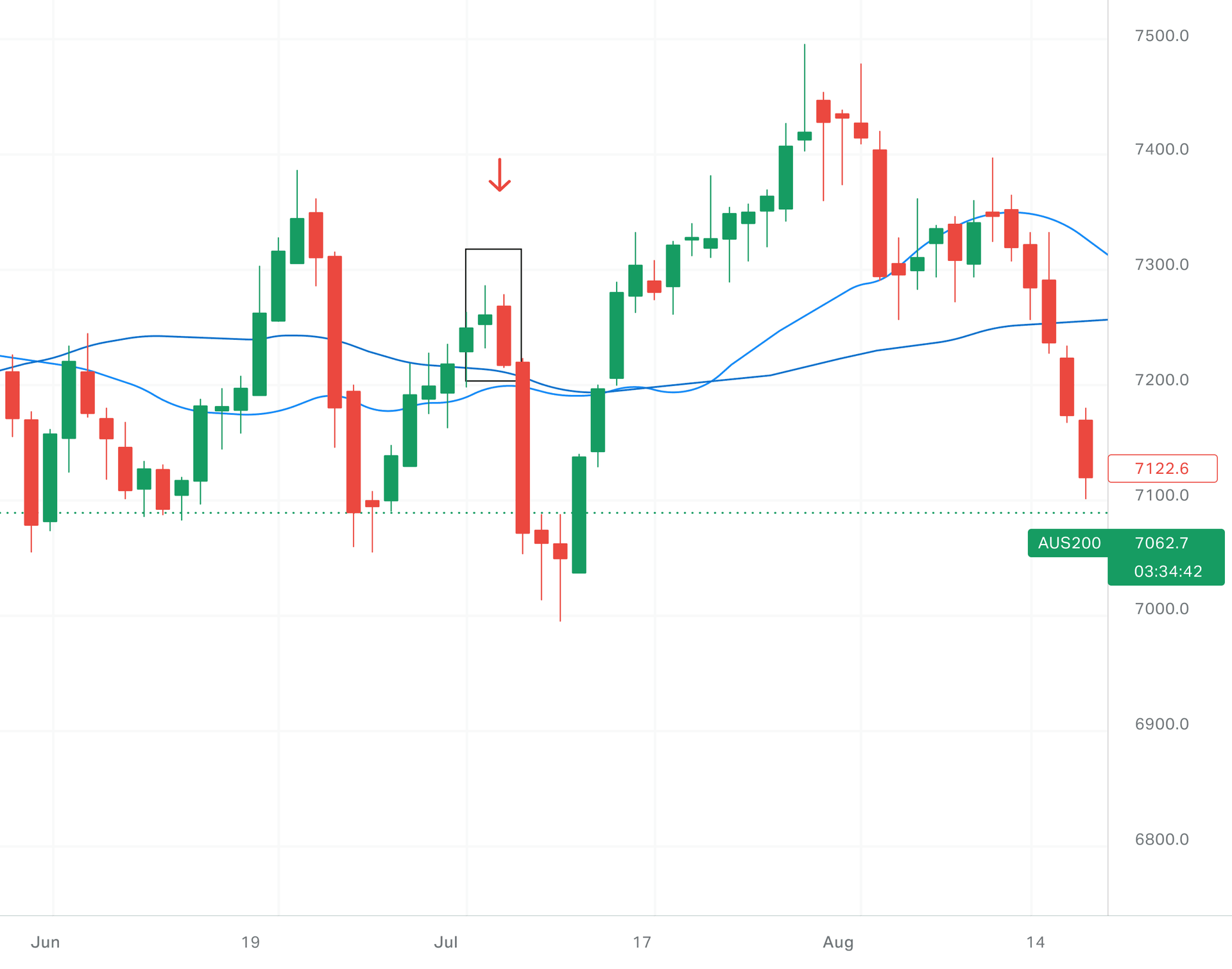 Example of bearish engulfing pattern