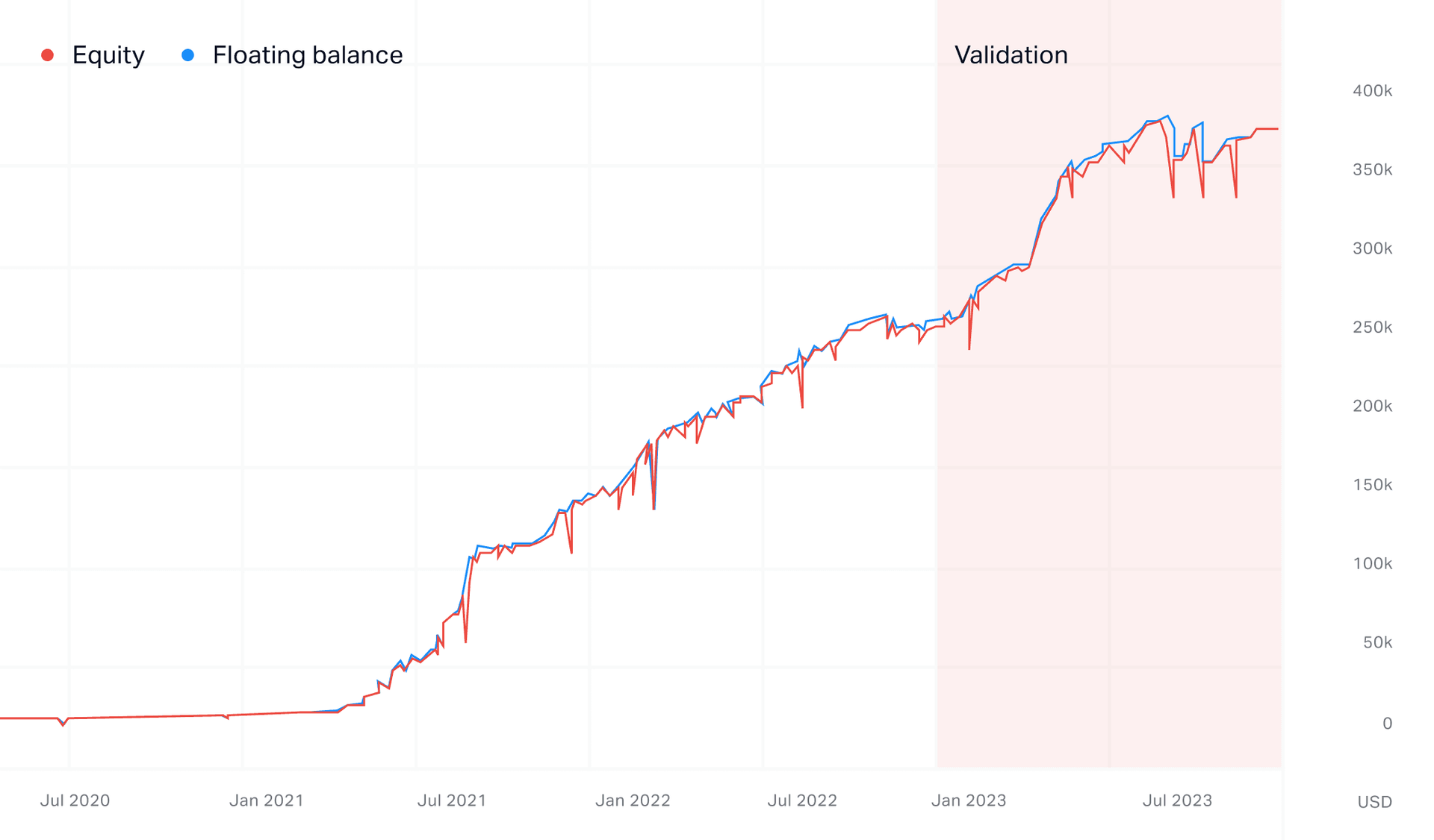 cross-validation test your auto trading plan. 