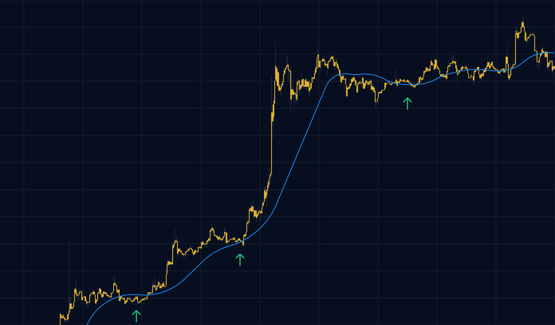 An example of a crypto day trading price pullback to the moving average with an opportunity for long entry